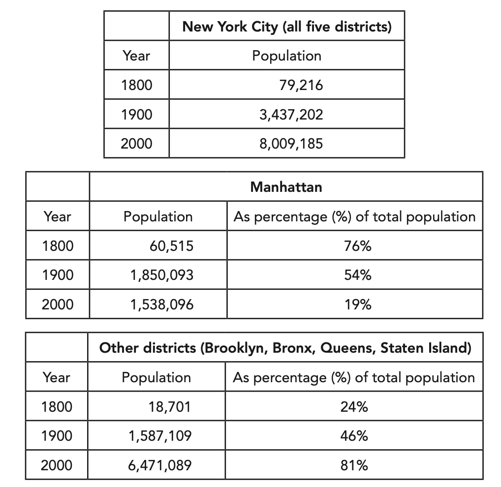 纽约市人口变化三表格真题图
